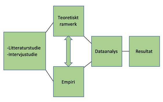 Metod och genomförande Tabell 2 - Sammanställning av intervjuer Datum Yrkesroll Respondent Företag/Ort Typ av intervju 2018- Elektronikkonstruktör 1 Företag Semistrukturerad 03-16 A/Jönköping 2018-