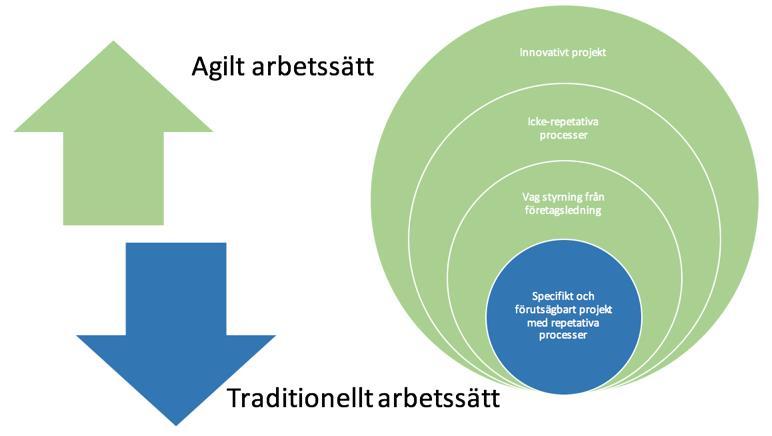 Diskussion Hur och när bör det agila arbetssättet tillämpas vid utveckling av fysiska produkter?