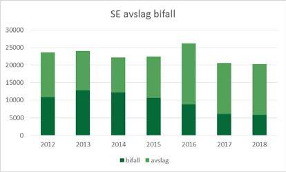 12 (45) tillämpning av rätten till aktivitetsersättning, vilket medfört fler avslag från mitten av 2016 och framåt.