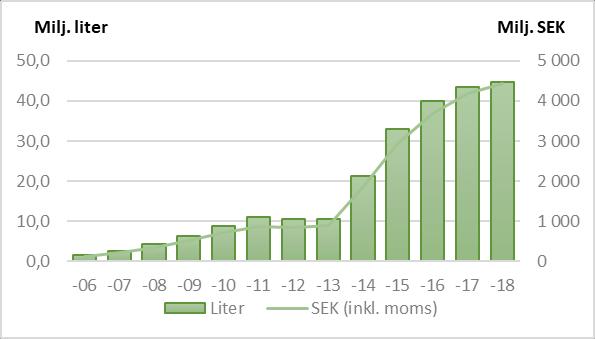 Boxvin har liksom föregående år 51 procents marknadsandel och ökade under 2018 i samma takt som hela kategorigruppen.
