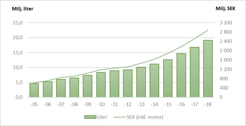 Den fina sommaren blir återigen förklaringen, och sannolikt kommer en mer normal sommar också att medföra en lägre försäljning än 2018.