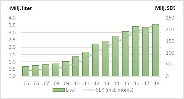 Alkoholfritt Alkoholfritt Värde (MSEK inkl.