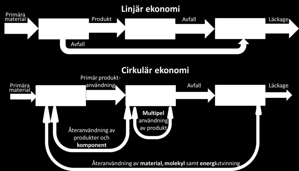 skapa förändring och cirkulära processer. Få aktörer ser dessa områden som sin kärnverksamhet eller ansvar vilket gör att systemen blir suboptimerade.