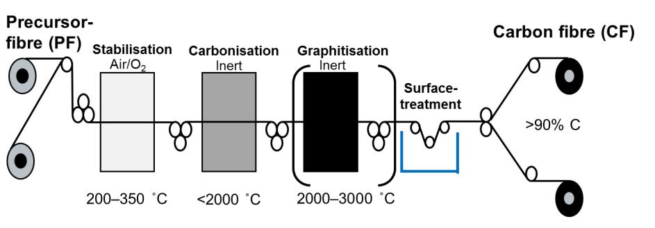 8 applied to enhance stiffness and strength, but when and to what extent depends on the raw material. Figure 5. Schematic illustration of continuous carbon fibre production.