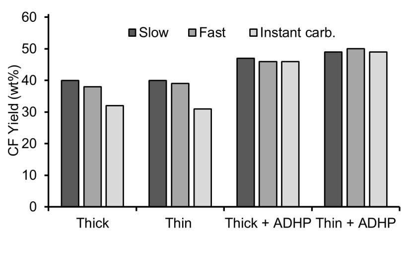 31 Figure 17. Impact of stabilisation conditions, ADHP and precursor diameter on gravimetric yield of CF made from KL:KP precursor fibres.
