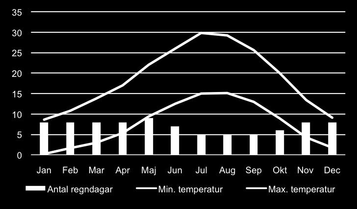 Resten av Italien har ett behagligt klimat med långa, heta somrar och milda vintrar. Svalare väder utmed Apenninernas bergsrygg kan föra med sig snöfall under vintermånaderna.