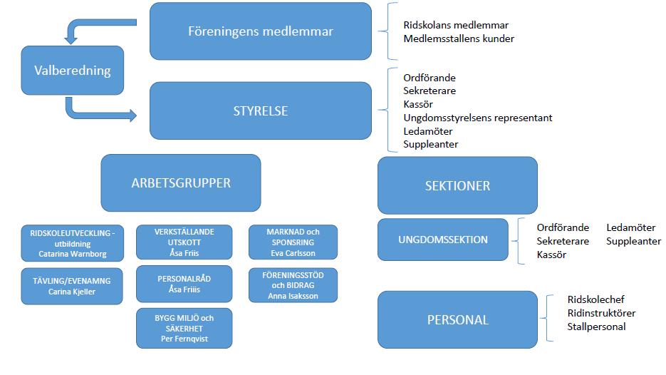 Verkställande utskott Ridskolechef, ordförande och kassör. Personalråd Mats Soneryd och Åsa Friis. Åsa är sammankallande.