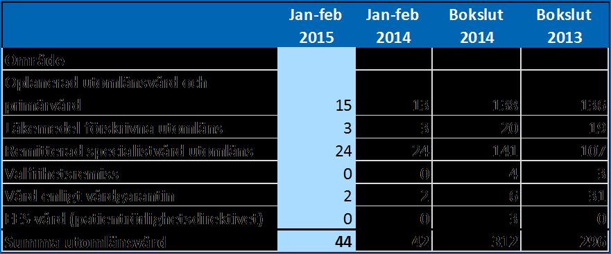 därför understiger kostnaden för länsövergripande sjukvård budget med cirka 11 miljoner kr. Det maximala vitesbeloppet som kan belasta länssjukvården under 2015 är 71 miljoner kr.