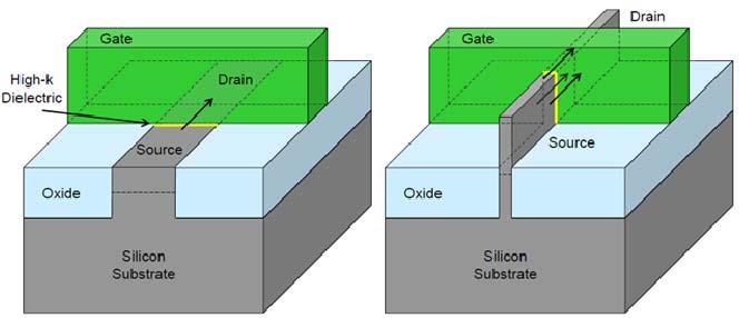 2D -> 3D: FinFET Source: tek.