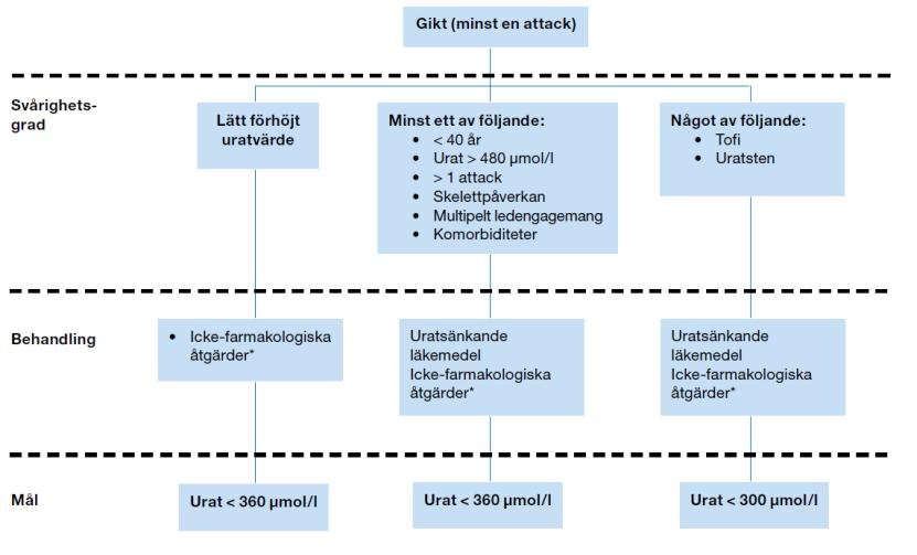 Uratsänkande behandling när?