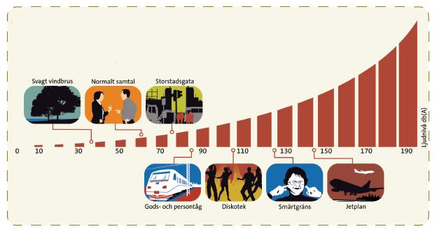 Trafikbuller bakgrund Buller är oönskat ljud Riktvärden för trafikbuller vid nybyggnad: 30 db(a) ekvivalentnivå inomhus 45 db(a) maximalnivå inomhus nattetid 55 db(a) ekvivalentnivå utomhus, vid