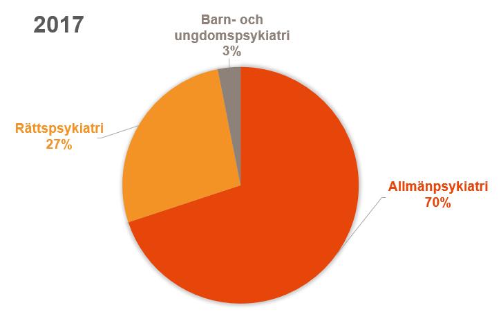 Antalet vårdplatser i psykiatrin Antalet vårdplaster i psykiatrisk