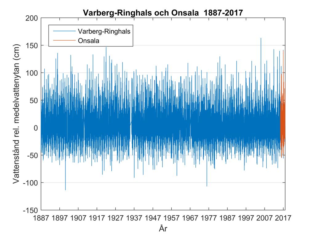 Figur 4. Havsvattenstånd i cm relativt medelvattenytan vid Varberg Ringhals (blå) 1887-2017 och Onsala (röd) 2015-2017. En förstoring av ett utsnitt under stormen Urd i december 2016 visas i Figur 5.