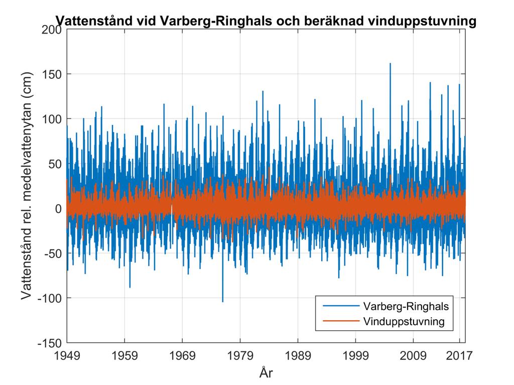 Nidingen för perioden 1967-2018. Figur 8.