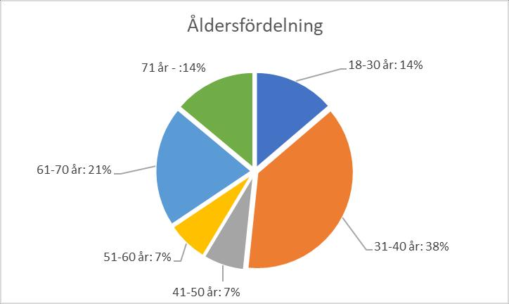 STATISTIK OCH UTVÄRDERINGAR - Antal deltagare (2017) : 2 940-19% Män och 81% Kvinnor - 390 utvärderingar -