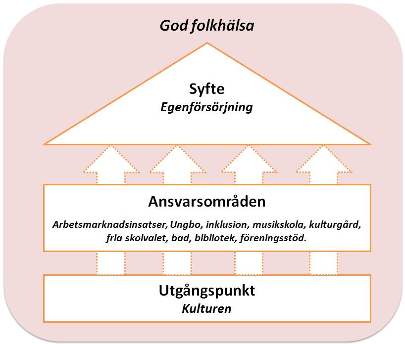 1. Inledning Höörs kommun är en mötesplats som tar vara på och utvecklar individens kreativitet, där idén om en hållbar utveckling drivits långt och där naturens möjligheter tas tillvara för boende,