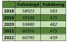 BOSTADSMARKNADEN 14 Som framgår av befolkningsprognosen ovan förväntas befolkningen under perioden 2019 till och med 2022 öka med 1871 personer, d v s ca 468 personer per år.