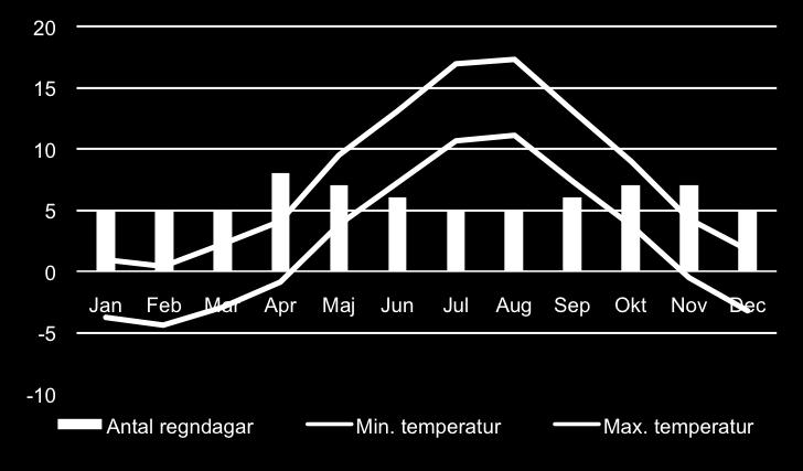 Resten av Italien har ett behagligt klimat med långa, heta somrar och milda vintrar. Svalare väder utmed Apenninernas bergsrygg kan föra med sig snöfall under vintermånaderna.