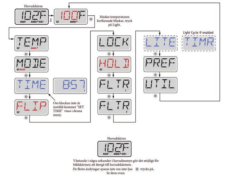 10 - Panelen P1 - Jetpump av och på P2 - Jetpump 2 av och på FLIP - Roterar-LCD skärmen WARM / COOL -