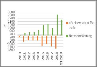 Viktiga händelser under perioden Under perioden har Implementa Sol AB, tillsammans med ett flertal mindre anläggningar, sålt en solenergianläggning på 147 kwp (536 paneler) till ett värde av 1,18 Mkr