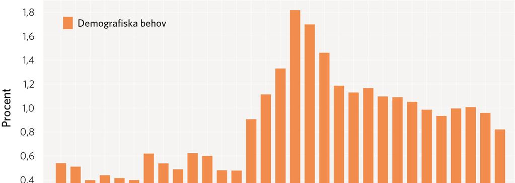 Högt demografiskt tryck i