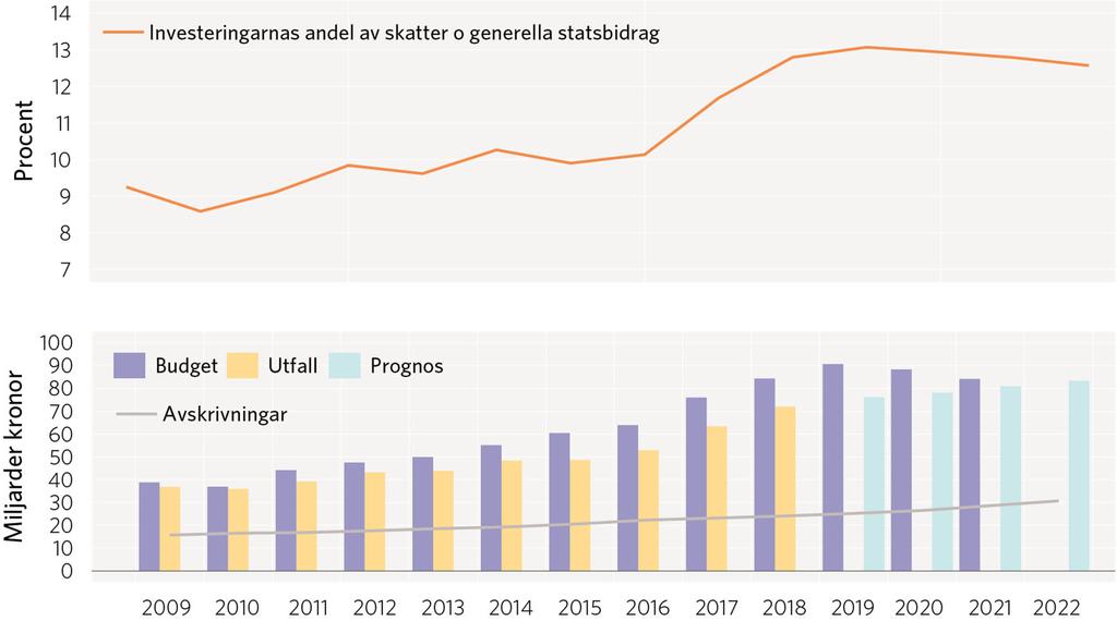 Kommunernas investeringar och avskrivningar Miljarder kronor samt