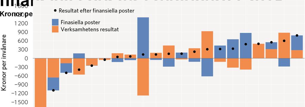 26 Verksamhetens resultat och finansiella poster i