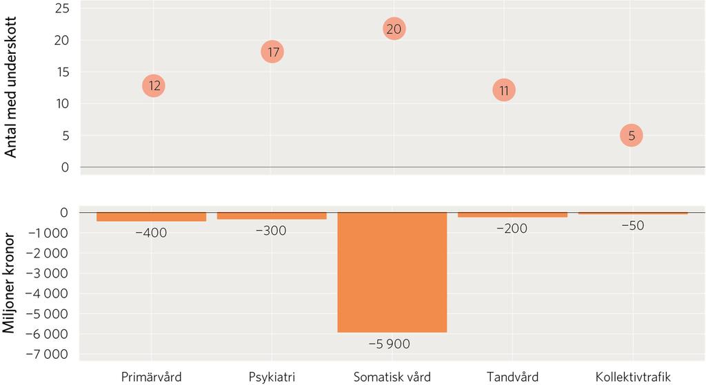 Störst underskott i somatisk vård Källa: