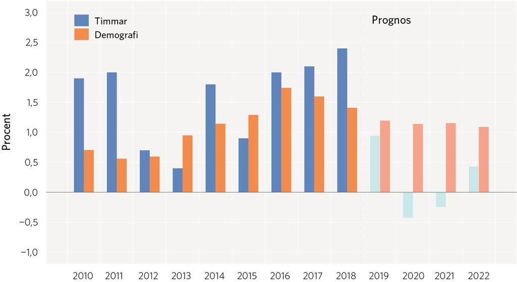 Demografiska behov ökar snabbare än arbetade timmar kommande år