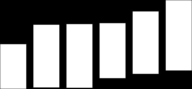 kr/inv Hultsfred, Jämförelse IFO-verksamheter över tid, kr/inv 5 000 4 500 4 000 3 500 3 000 2 500 2 000 1 500 1 000 500 0 2012 2013 2014 2015 2016 2017 Barn o unga 1 860 2 621 2 649 2 293