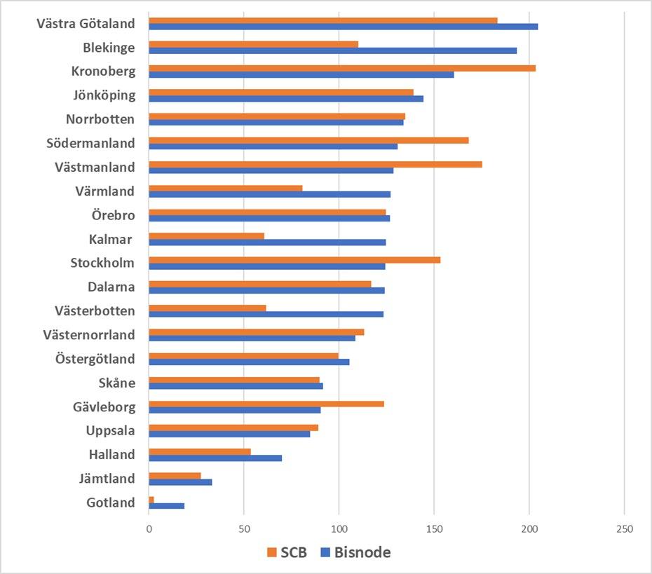 Varuexportvärde per invånare Bisnode vs SCB Värdet på varuexporten per invånare från olika län mätt i