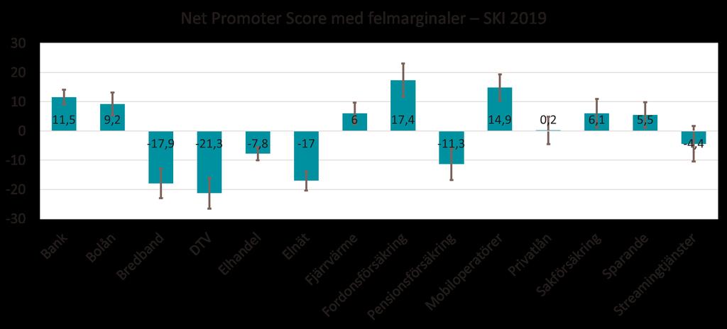 NPS Benchmark från SKI 2018 - Privatkunder NPS en del av hur SKI mäter lojalitet ü I SKI:s studier så används flera så kallade manifest för att mäta begreppet lojalitet.