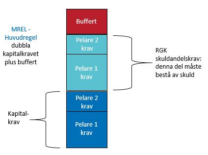 20 MAJ 2019 BANKPAKETET PÅ VÄG TILL SVERIGE 7 Figur 2 Relation mellan kapitalkrav och MREL-krav Storleken på MREL-kraven, det vill säga kvantiteten, styrs därmed till stor del av de kapitalkrav som