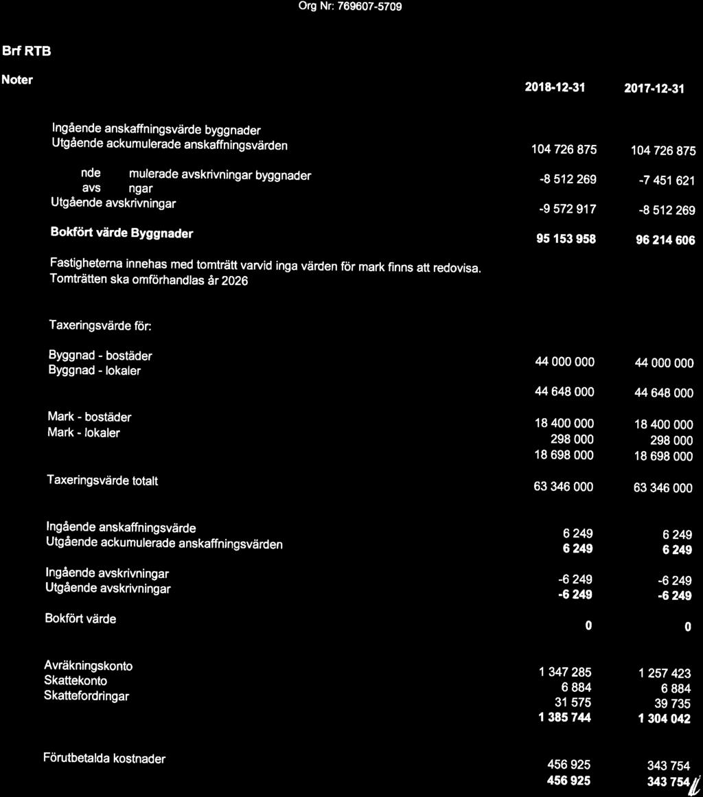 Org Nr: 769607-5709 Brf RTB Noter 2018-12-31 &2017-12-31 "019 Byggnader Ingående anskaffningsvärde byggnader 104 726 875 104 726 875 Utgående ackumulerade anskaffningsvärden 104 726 875 104 726 875