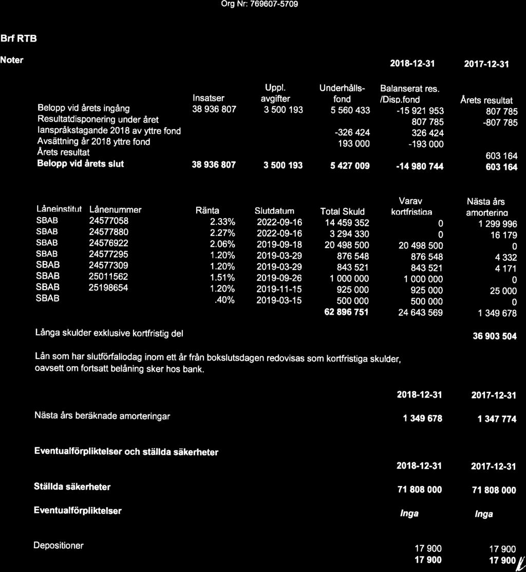 Org Nr: 769607-5709 Brf RTB Noter Not 13 Not 14 Förändring av eget kapital 2018-12-31 2017-12-31 Uppl. Underhålls- Balanserat res. Insatser av ifter fond /Dis.