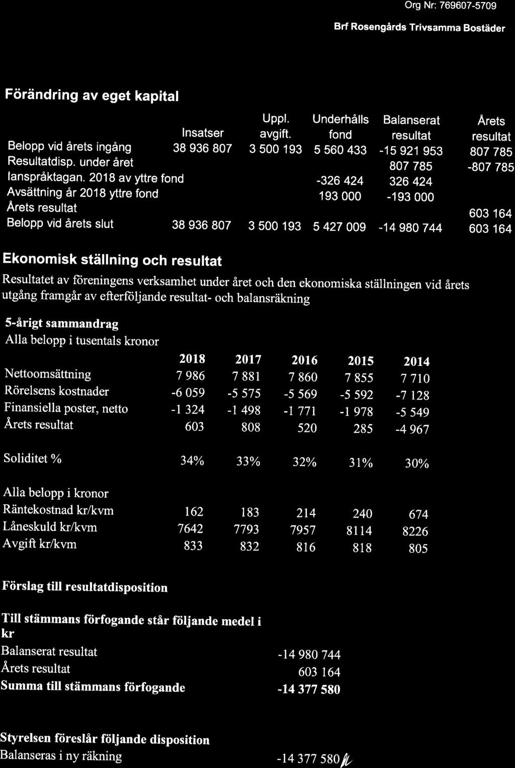 Org Nr: 769607-5709 Brf Rosengårds Trivsamma Bostäder Förändring av eget kapital Uppl. Underhålls Balanserat Årets Insatser avgift.