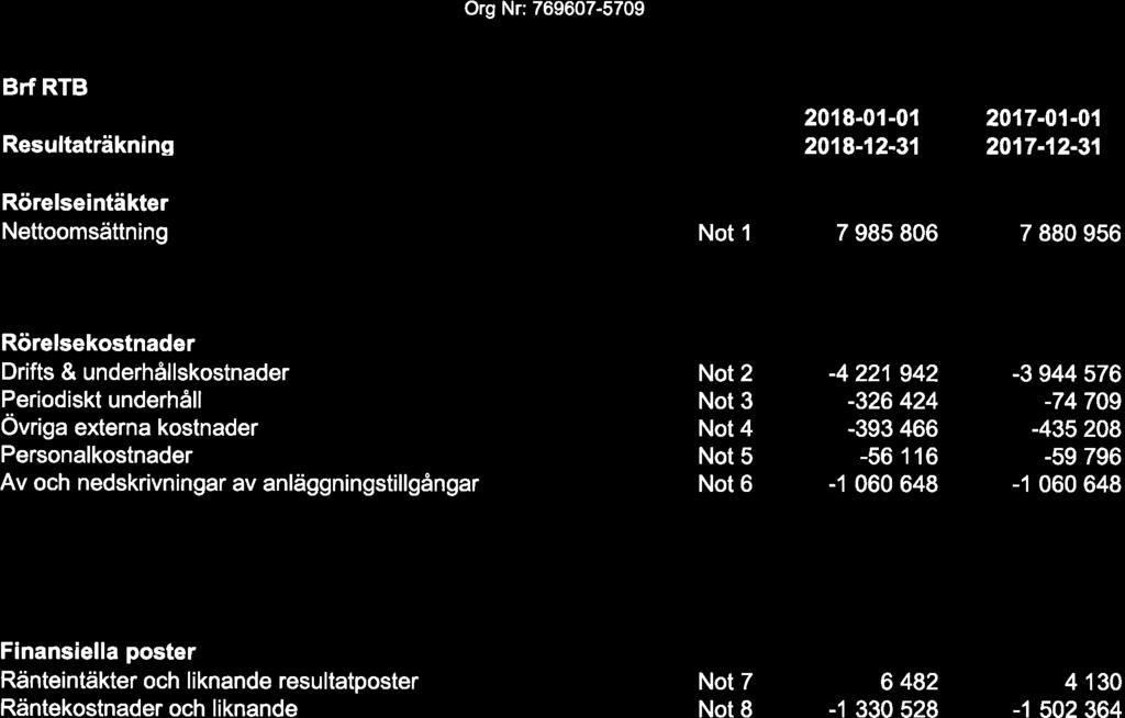 Org Nr: 769607-5709 Brf RTB 2018-01-01 2017-01-01 Resultaträkning 2018-12-31 2017-12-31 Rörelseintäkter Nettoomsättning Not 1 7 985 806 7 880 956 Summa rörelseintäkter 7 985 608 7m956