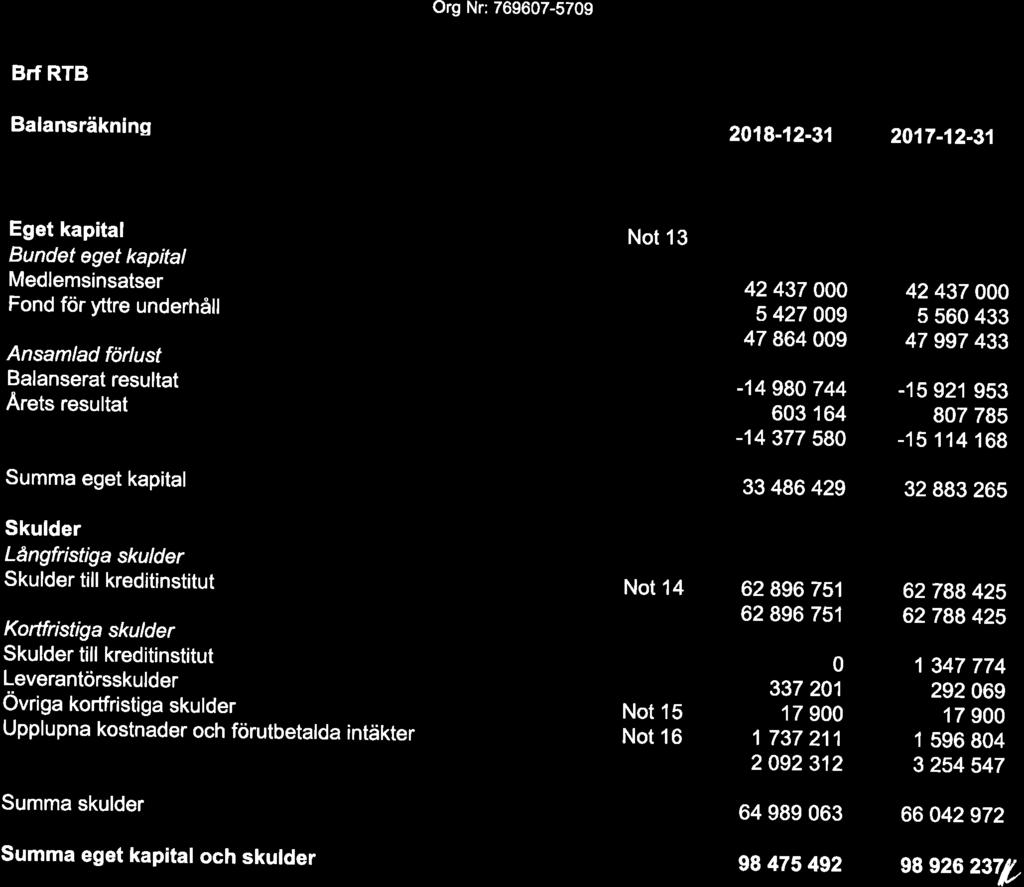 Org Nr: 769607-5709 Brf RTB Balansräkning 2018-12-31 2017-12-31 x Eget kapital och skulder Eget kapital Not 13 Bundet eget kapital Medlemsinsatser Fond för yttre underhåll Ansam/ad förlust Balanserat