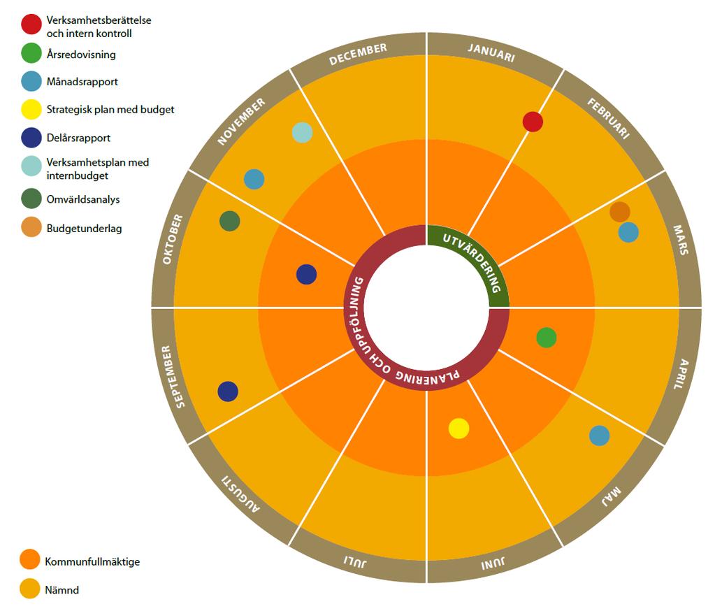 Målstyrningsmodellen I mars 2011 fattade kommunfullmäktige beslut om en målstyrningsmodell i syfte att förstärka det strategiska perspektivet och skapa en röd tråd i styrningen för att därigenom öka