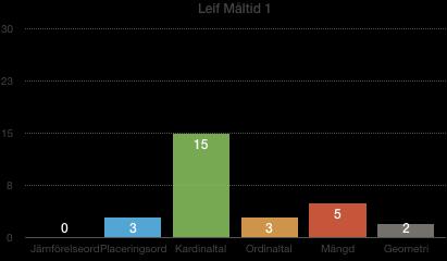 Resultat I detta avsnitt kommer resultatet från de olika observationerna att presenteras. Det börjar med varje förskola för sig och sedan sammanvävs resultatet i slutet av avsnittet.