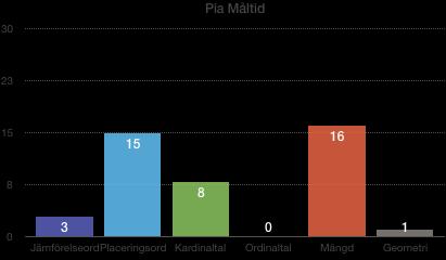 Figur 6 Pia måltid Under Pias måltid pratar hon mycket om mängd och placeringsord. Begreppen som Pia använder sig av är bland annat på, lite, mycket och i.