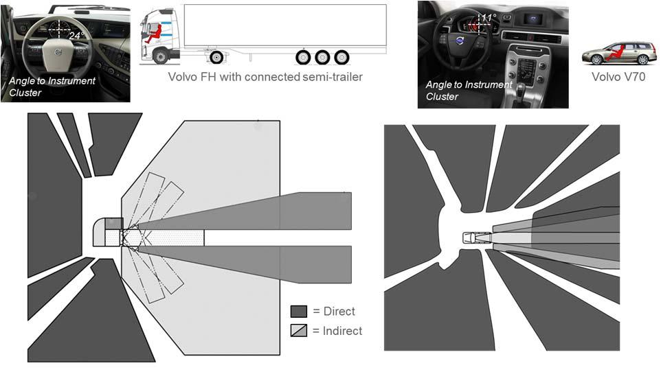 Driving postures are far from optimum for drivers of different sizes as there are limitations in adjustment ranges and where main driving controls can be placed.