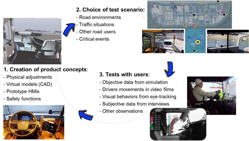 How a driving simulator is used for these kind of studies How alternative concepts of truck geometries and HMIs are implemented into the driving simulator The necessary responsibility split for