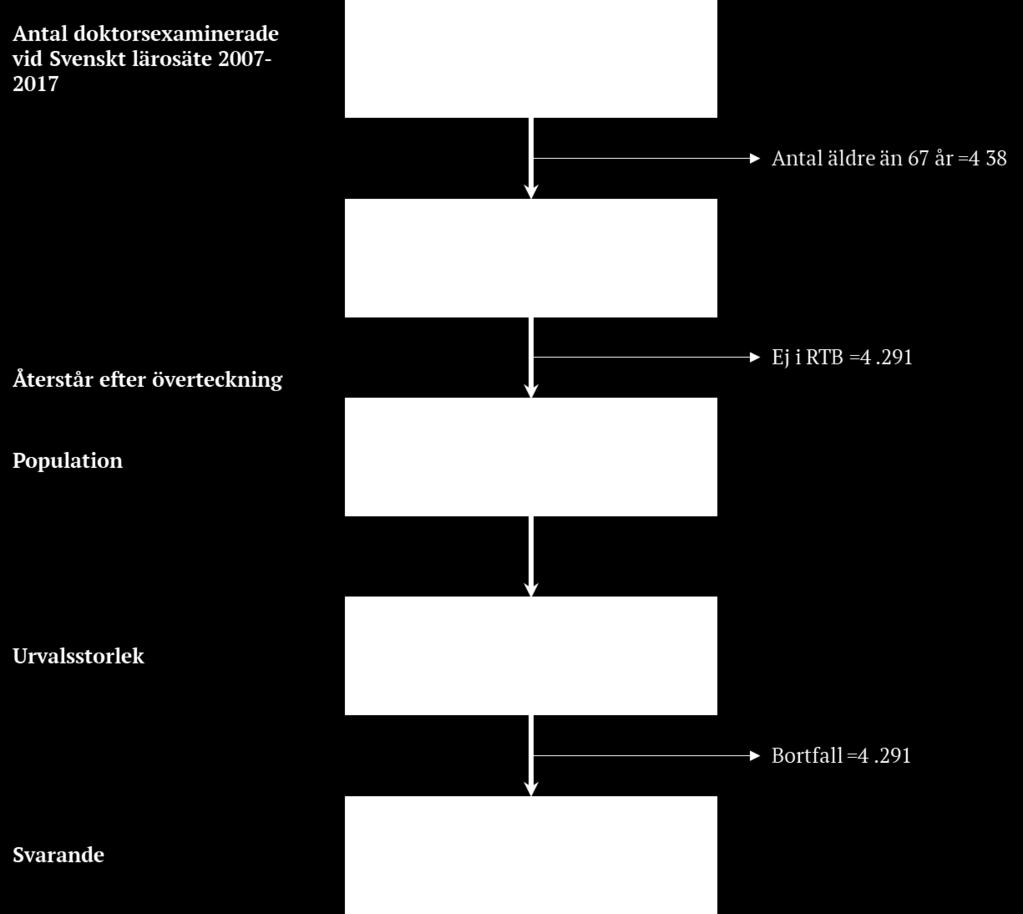 Kort om statistiken Beskrivning av populationen Populationen utgörs av personer som avlagt en doktorsexamen under de senaste 10 åren (2007-2017) vid ett svenskt lärosäte och var 67 år eller yngre vid