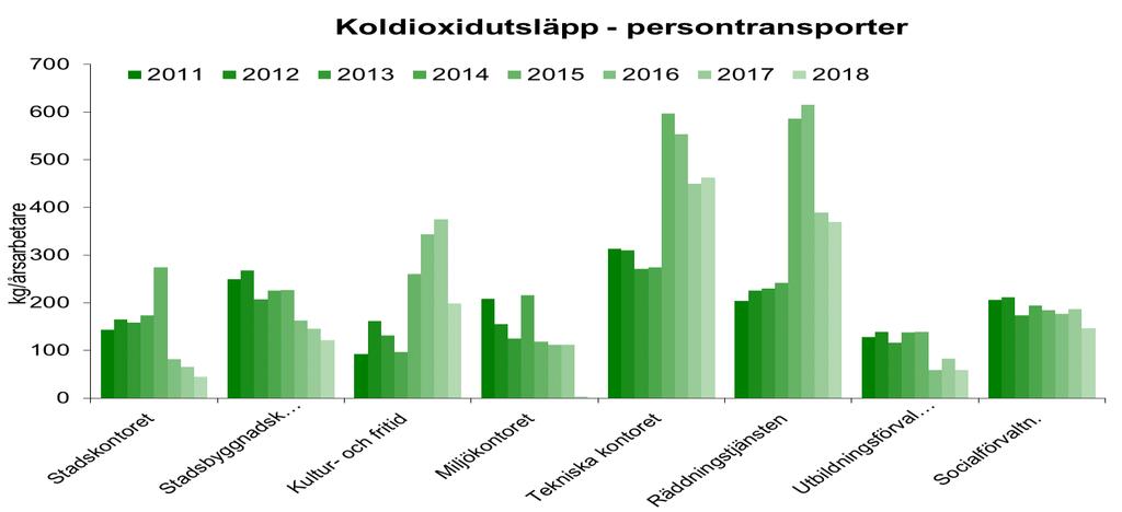 användning av flyg samt övergång till HVO på TTC.