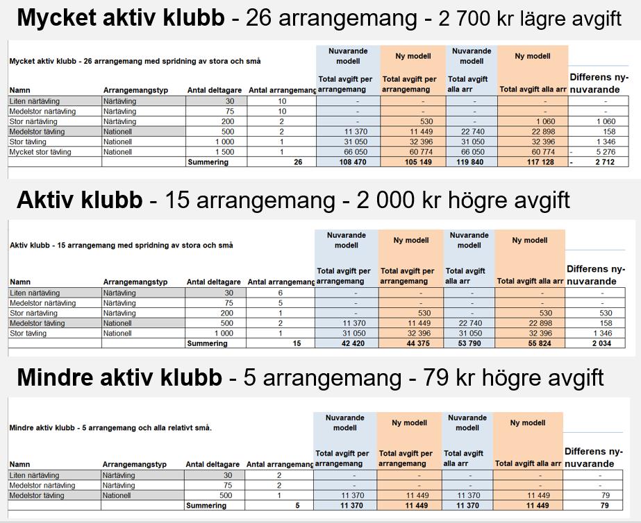 Närtävlingar 161 348 Distrikt + Nationell 9 316 478 Se Bilaga 3 sist i dokumentet för sammanställningen av avgifter idag och med nya modellen på distriktsnivå.