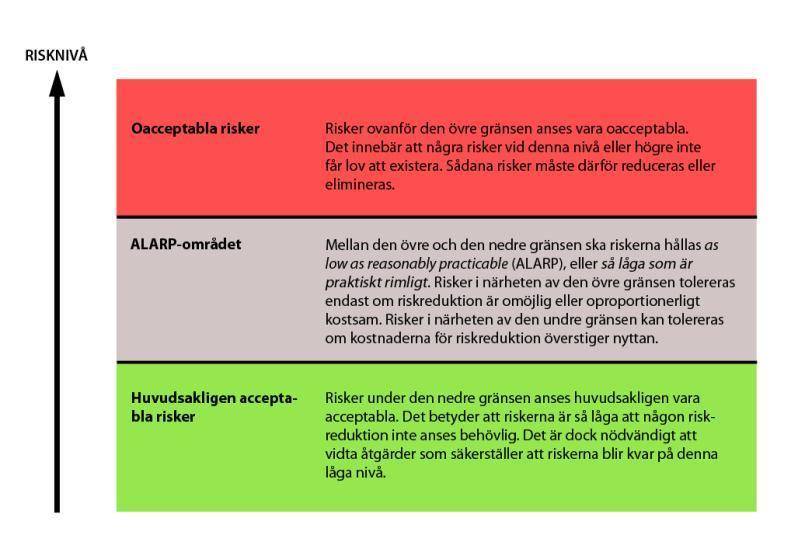 9 (41) Figur 2: Konceptet med de två gränserna för acceptabla/oacceptabla risker, samt ALARP-området (Davidsson m fl, 1997). 2.2.2 Acceptanskriterier vid detaljerad riskbedömning Sverige har i dagsläget inga nationellt fastlagda kriterier för acceptabla eller oacceptabla risker.