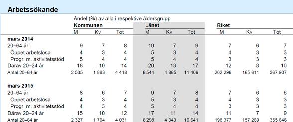 Mål och riktlinjer för ekonomin Sysselsättning Sundsvall har haft en svagare sysselsättningsutveckling jämfört med riket.