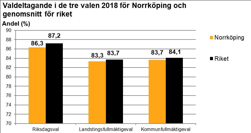 Även i riket ökade valdeltagandet mellan år 2014 och 2018. Valdeltagandet valet till kommunfullmäktige i Norrköping låg under rikssnittet under åren 1973-2010.