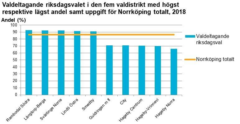 Valdeltagandet per valdistrikt Val till riksdagen De 72 valdistrikten är olika stora vad gäller antal röstberättigade.